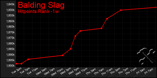Last 7 Days Graph of Balding Slag
