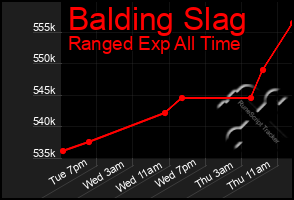 Total Graph of Balding Slag
