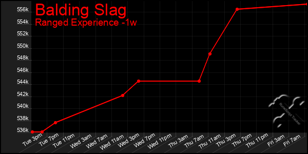 Last 7 Days Graph of Balding Slag