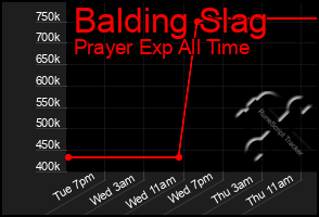 Total Graph of Balding Slag