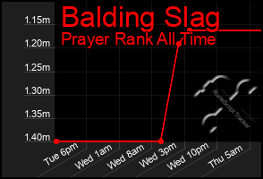 Total Graph of Balding Slag