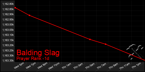 Last 24 Hours Graph of Balding Slag