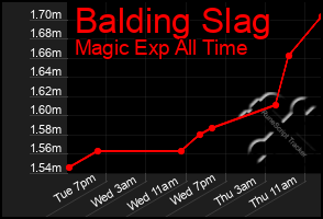 Total Graph of Balding Slag