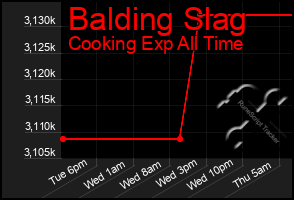 Total Graph of Balding Slag