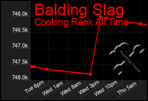 Total Graph of Balding Slag