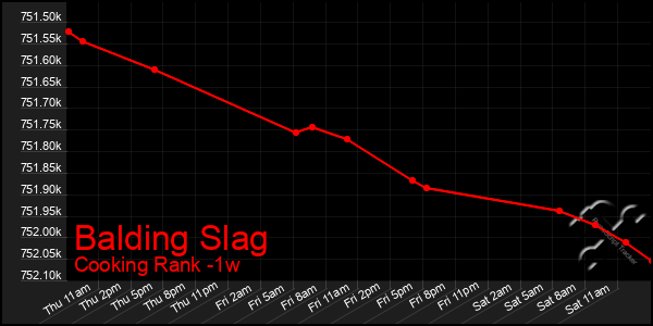Last 7 Days Graph of Balding Slag