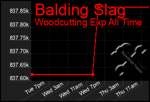 Total Graph of Balding Slag