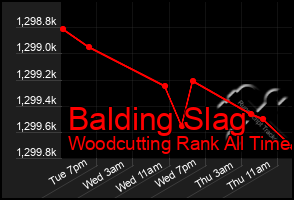 Total Graph of Balding Slag