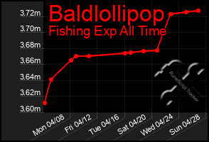 Total Graph of Baldlollipop