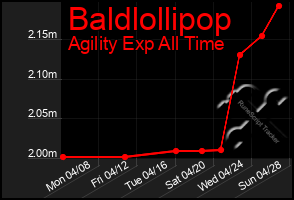 Total Graph of Baldlollipop