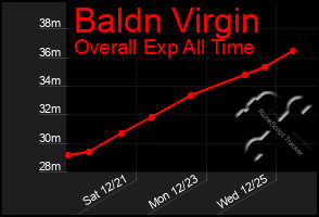 Total Graph of Baldn Virgin