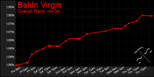 Last 31 Days Graph of Baldn Virgin