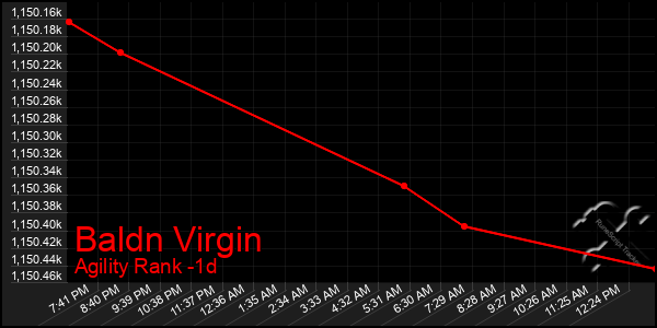 Last 24 Hours Graph of Baldn Virgin