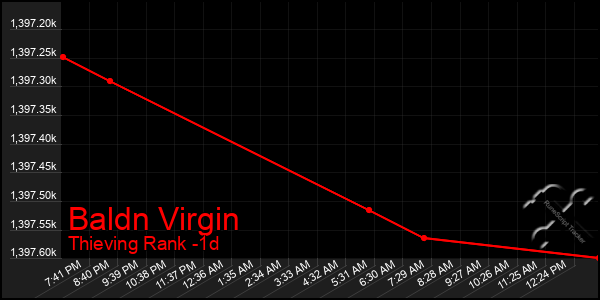 Last 24 Hours Graph of Baldn Virgin