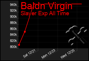 Total Graph of Baldn Virgin