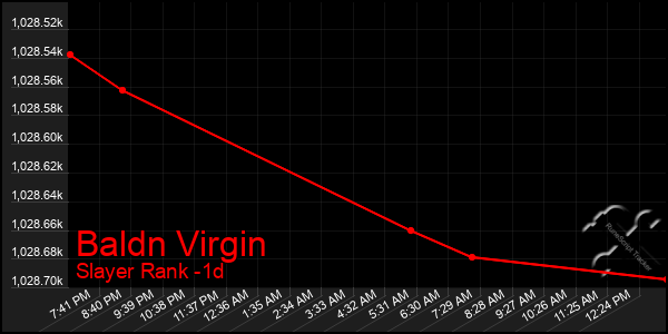 Last 24 Hours Graph of Baldn Virgin