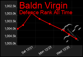 Total Graph of Baldn Virgin