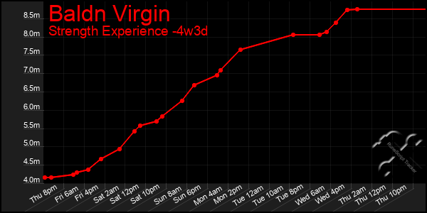 Last 31 Days Graph of Baldn Virgin