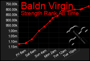 Total Graph of Baldn Virgin