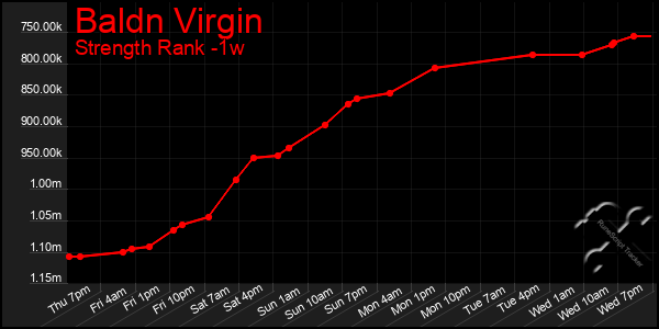 Last 7 Days Graph of Baldn Virgin