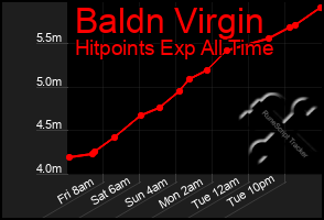 Total Graph of Baldn Virgin