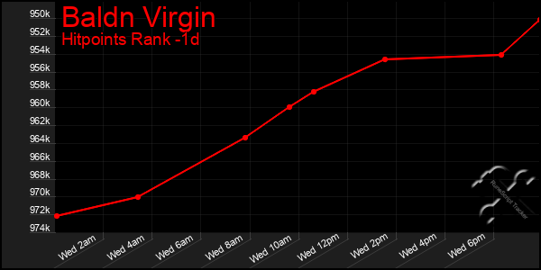 Last 24 Hours Graph of Baldn Virgin