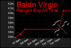 Total Graph of Baldn Virgin