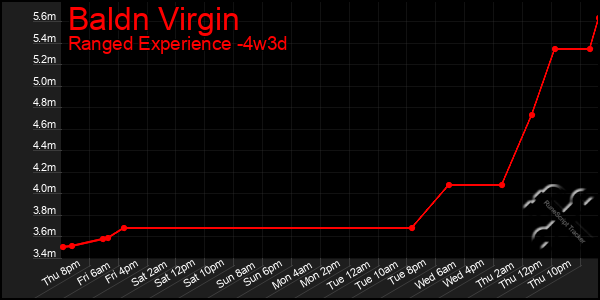 Last 31 Days Graph of Baldn Virgin