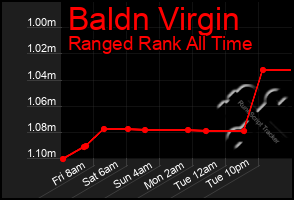 Total Graph of Baldn Virgin