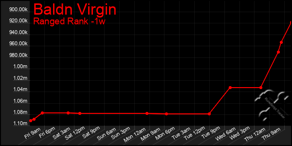 Last 7 Days Graph of Baldn Virgin