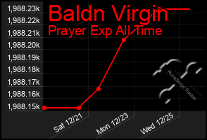 Total Graph of Baldn Virgin