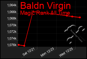 Total Graph of Baldn Virgin