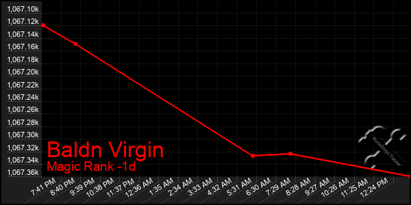 Last 24 Hours Graph of Baldn Virgin