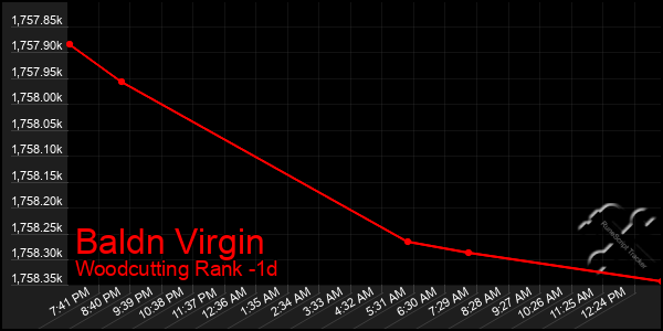 Last 24 Hours Graph of Baldn Virgin