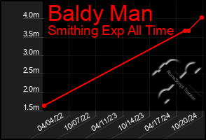 Total Graph of Baldy Man
