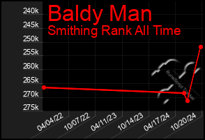 Total Graph of Baldy Man