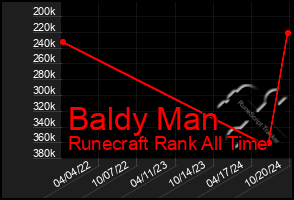Total Graph of Baldy Man