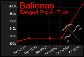 Total Graph of Balionas