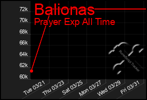 Total Graph of Balionas