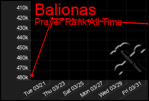 Total Graph of Balionas