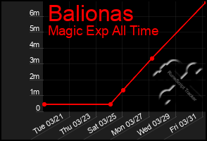 Total Graph of Balionas