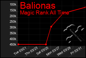 Total Graph of Balionas