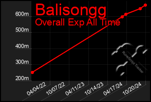 Total Graph of Balisongg