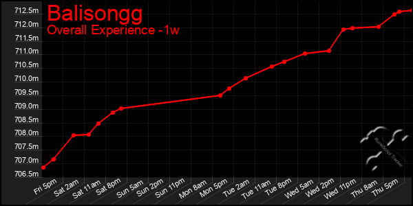 Last 7 Days Graph of Balisongg