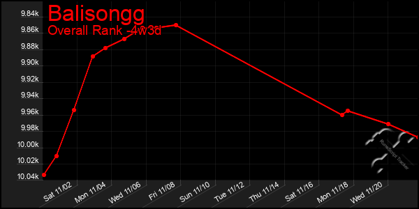 Last 31 Days Graph of Balisongg