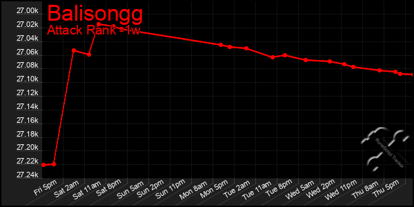 Last 7 Days Graph of Balisongg