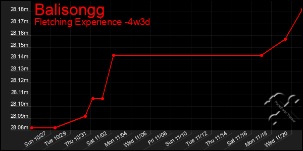 Last 31 Days Graph of Balisongg