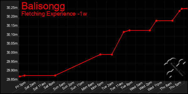 Last 7 Days Graph of Balisongg