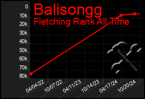 Total Graph of Balisongg