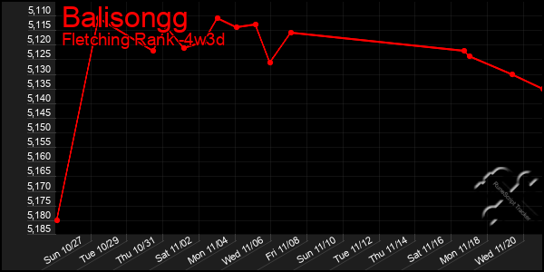 Last 31 Days Graph of Balisongg